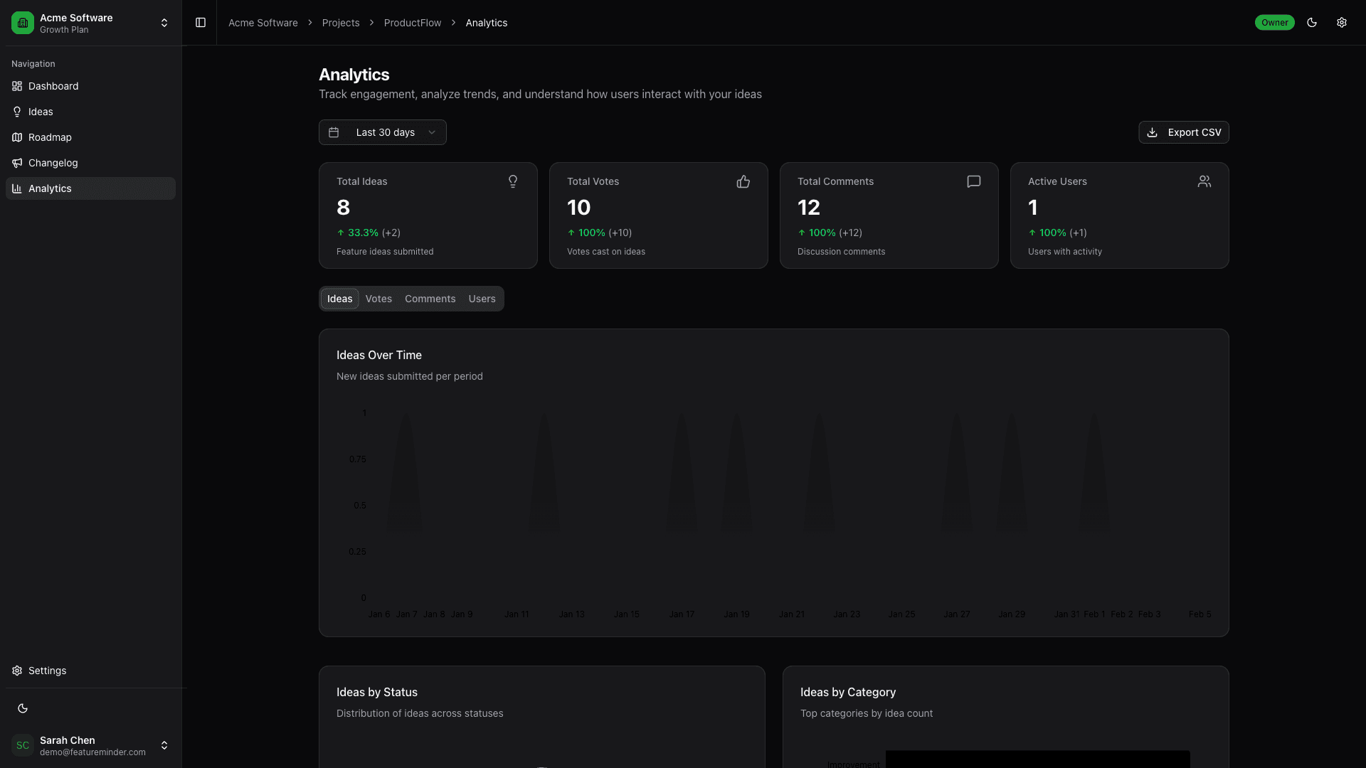 Feature Minder analytics dashboard with metrics and charts for ideas over time