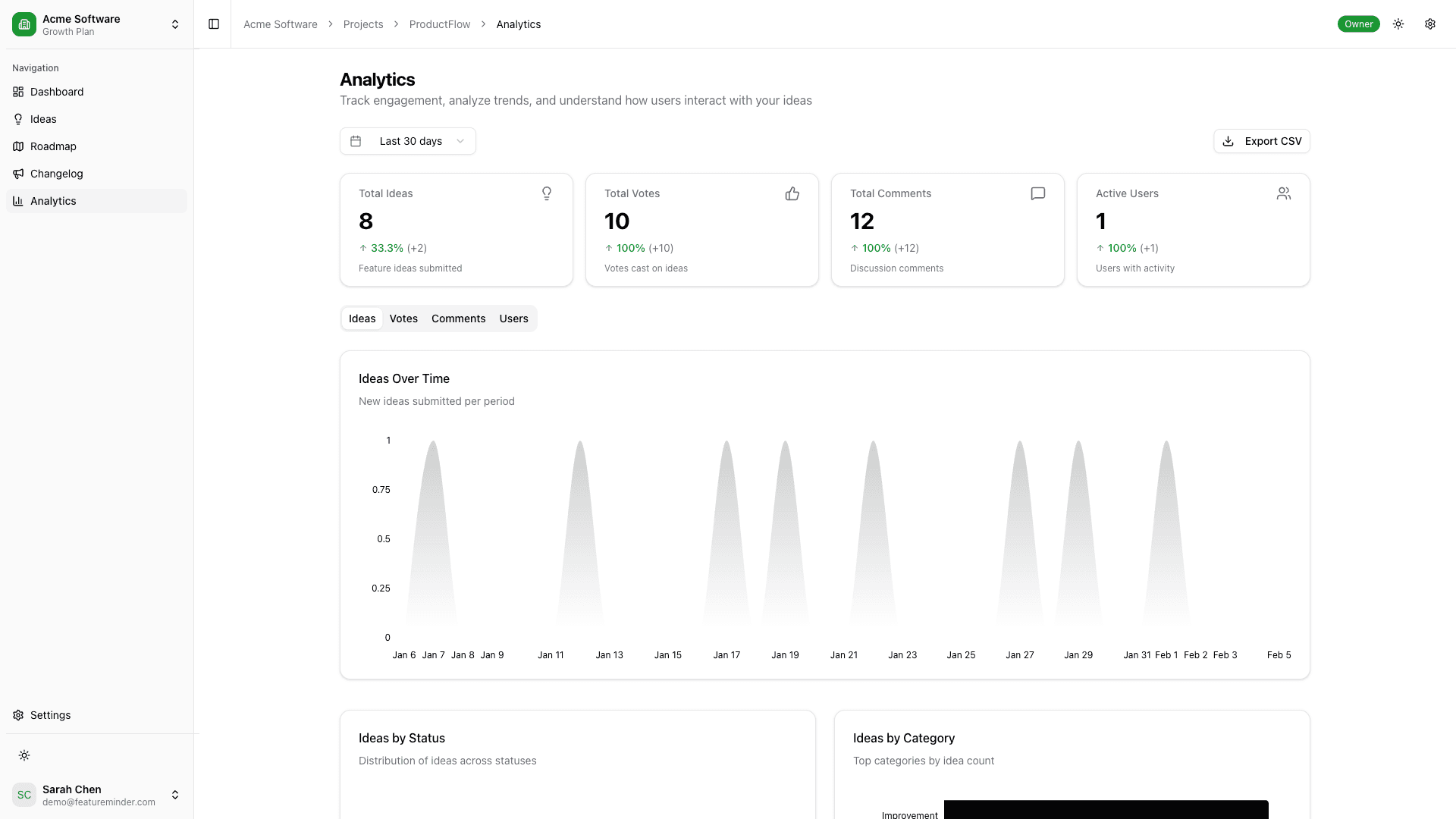 Feature Minder analytics dashboard with metrics and charts for ideas over time